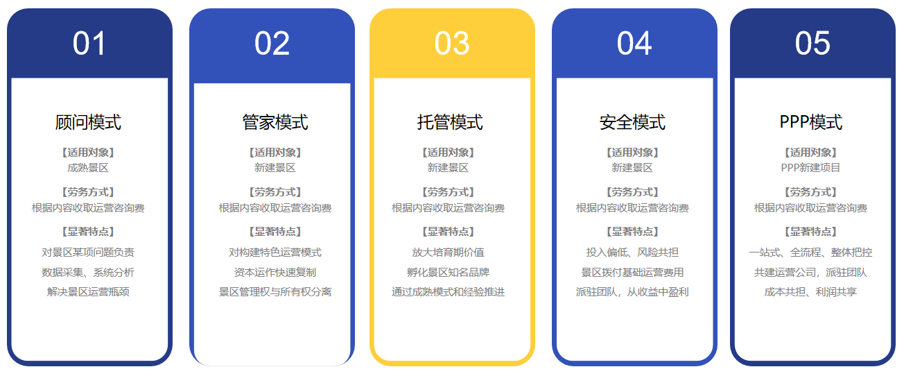 景區(qū)運營模式