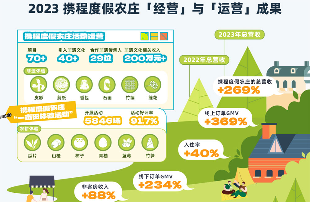 文旅：《攜程鄉(xiāng)村旅游振興白皮書（2023）》正式發(fā)布，解讀鄉(xiāng)村旅游戰(zhàn)略落地階段性成果！